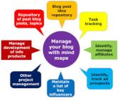 Blogging MindMap